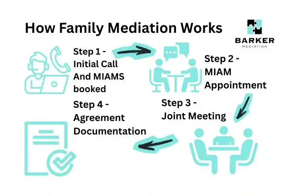 Graphic to show How family mediation works Paignton