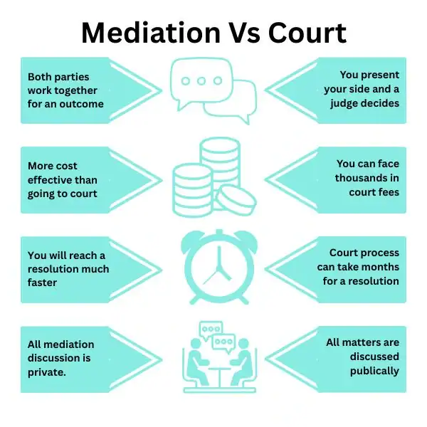 Why Try Family Mediation Paignton - graphic of mediation vs court.